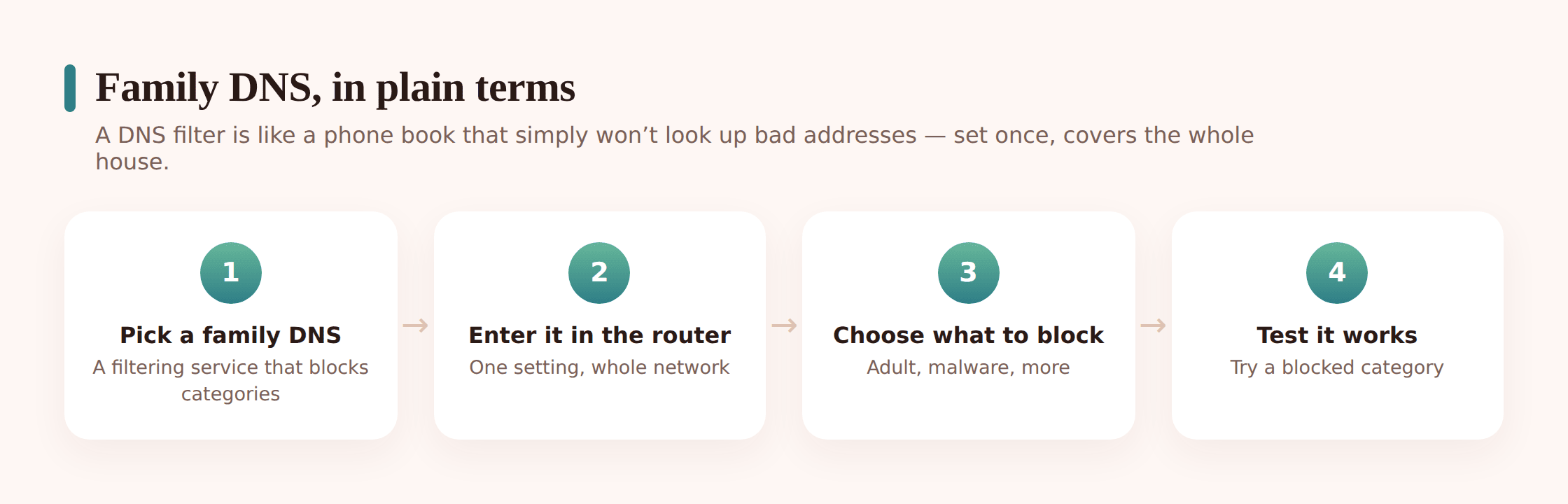 Diagram showing a device asking for a website, a family DNS service acting as a filter, and unsafe categories being blocked before the page loads