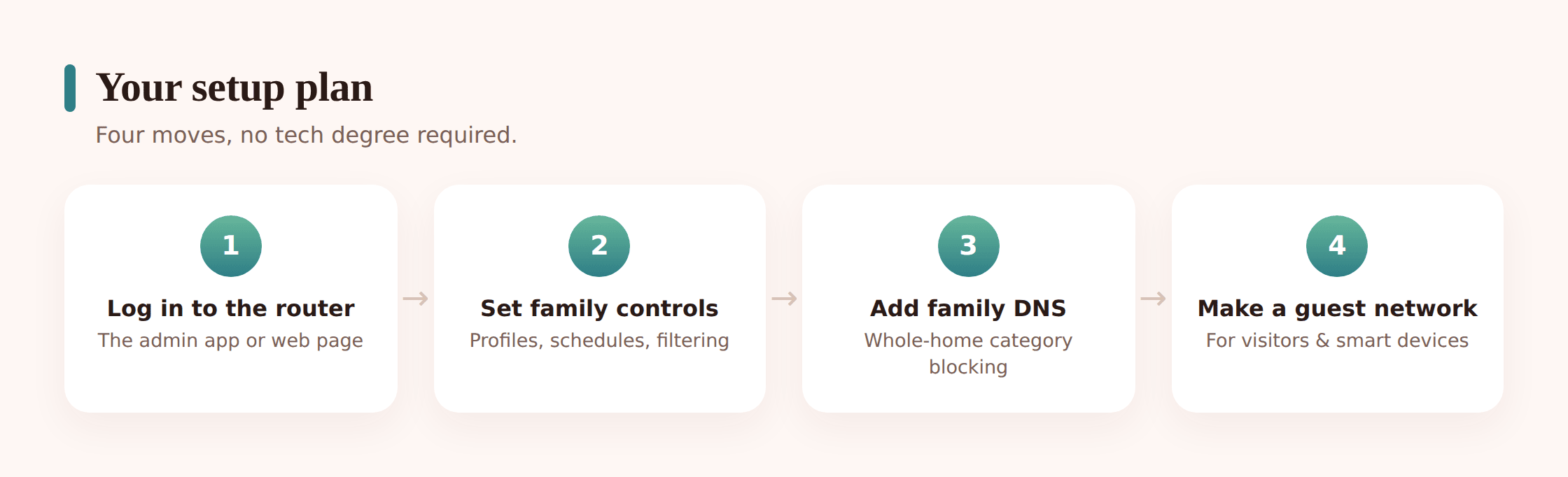 Illustration of a numbered setup path: log into the router, secure the basics, add DNS filtering, run a guest network, build device profiles