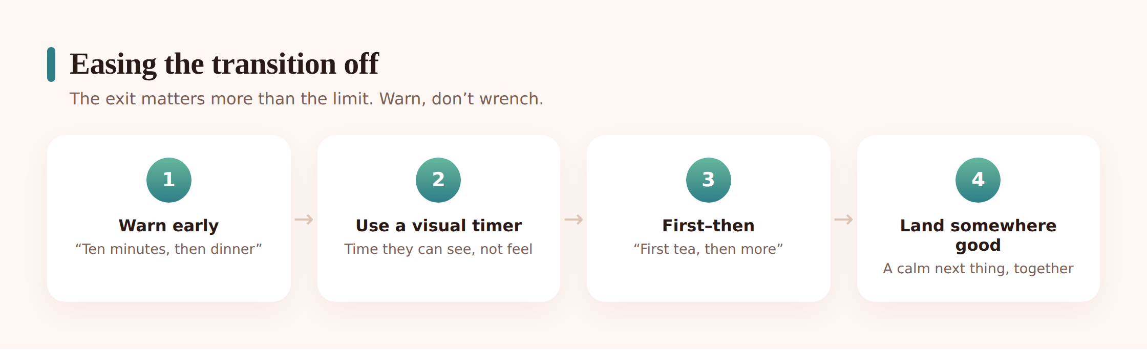 Illustration of a parent observing a child after screen time, noting mood and energy on a simple chart