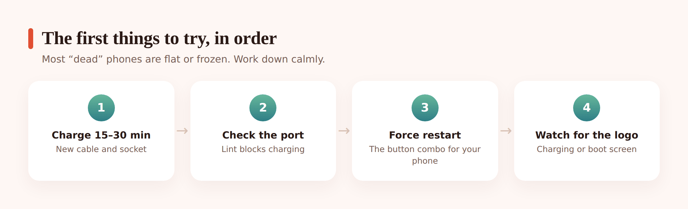 Illustration showing charge, then force restart, then watch for a logo — the first steps in sequence