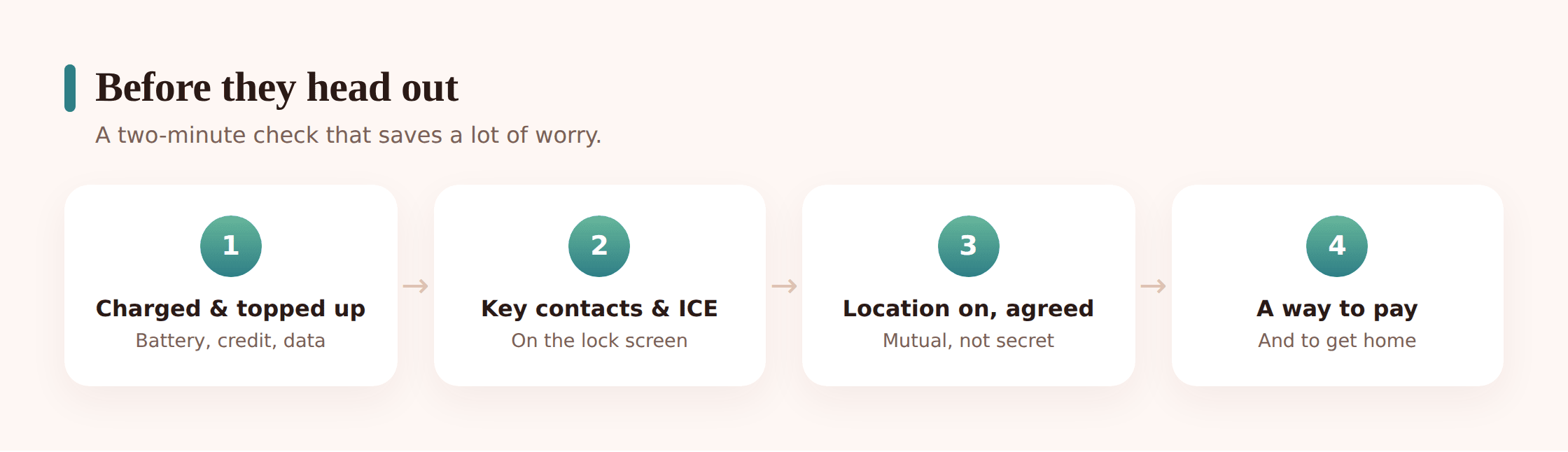 Illustration of a phone being prepared before a teen goes out: battery charged, contacts saved, lock screen info set
