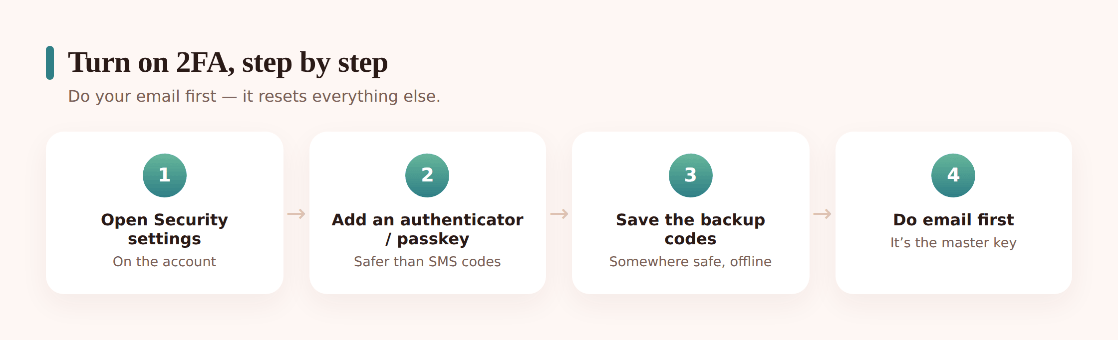 Illustration of the two-factor setup flow: open security settings, scan a QR code into an authenticator app, save backup codes