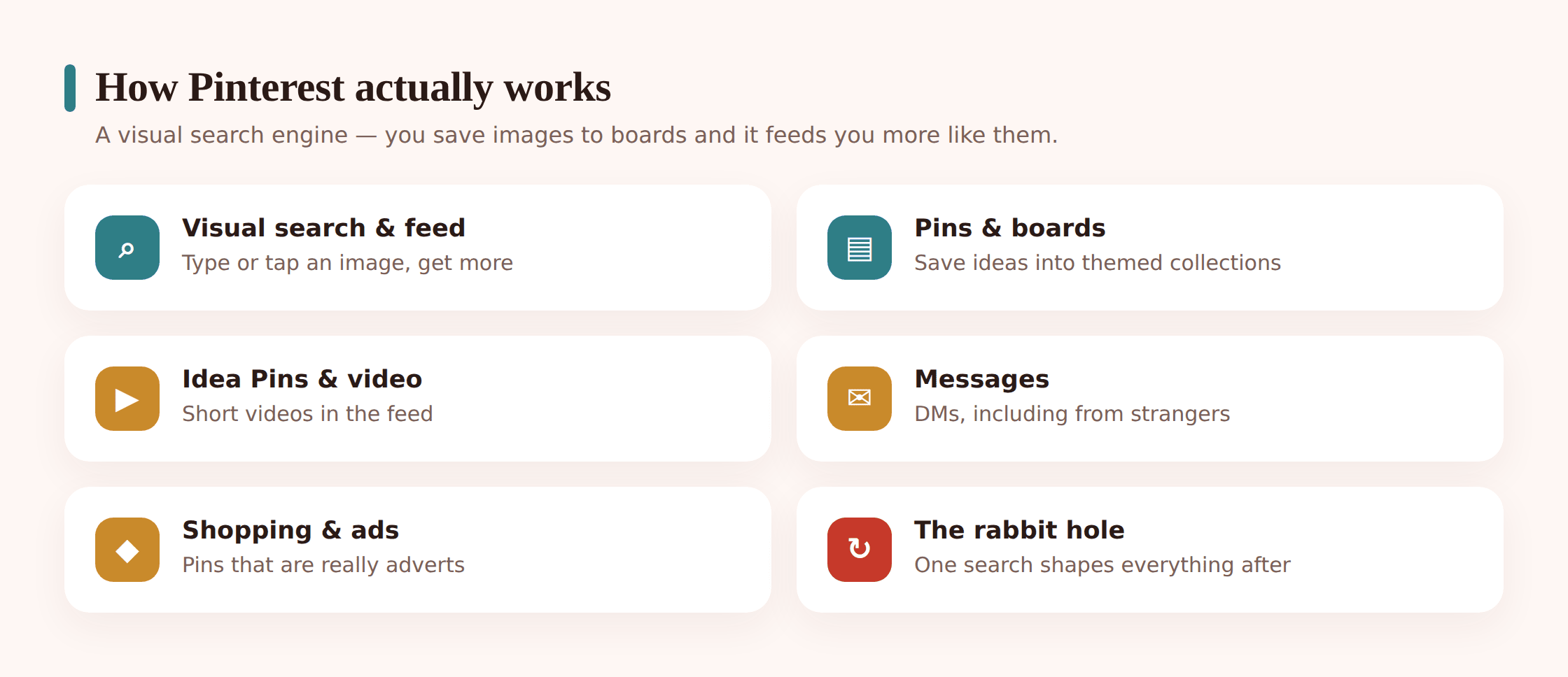 Diagram showing the Pinterest loop: search a term, browse pins, save to boards, and get more suggestions in the home feed