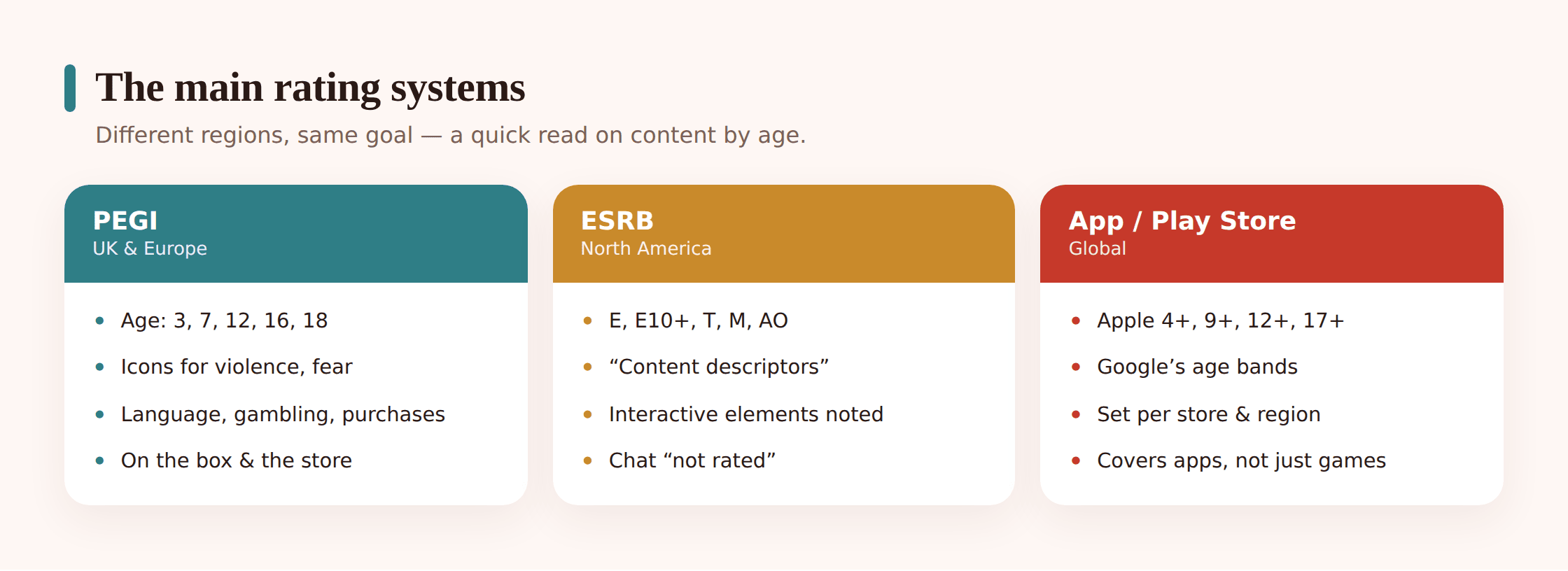 Illustration comparing PEGI, ESRB and App Store age rating badges side by side