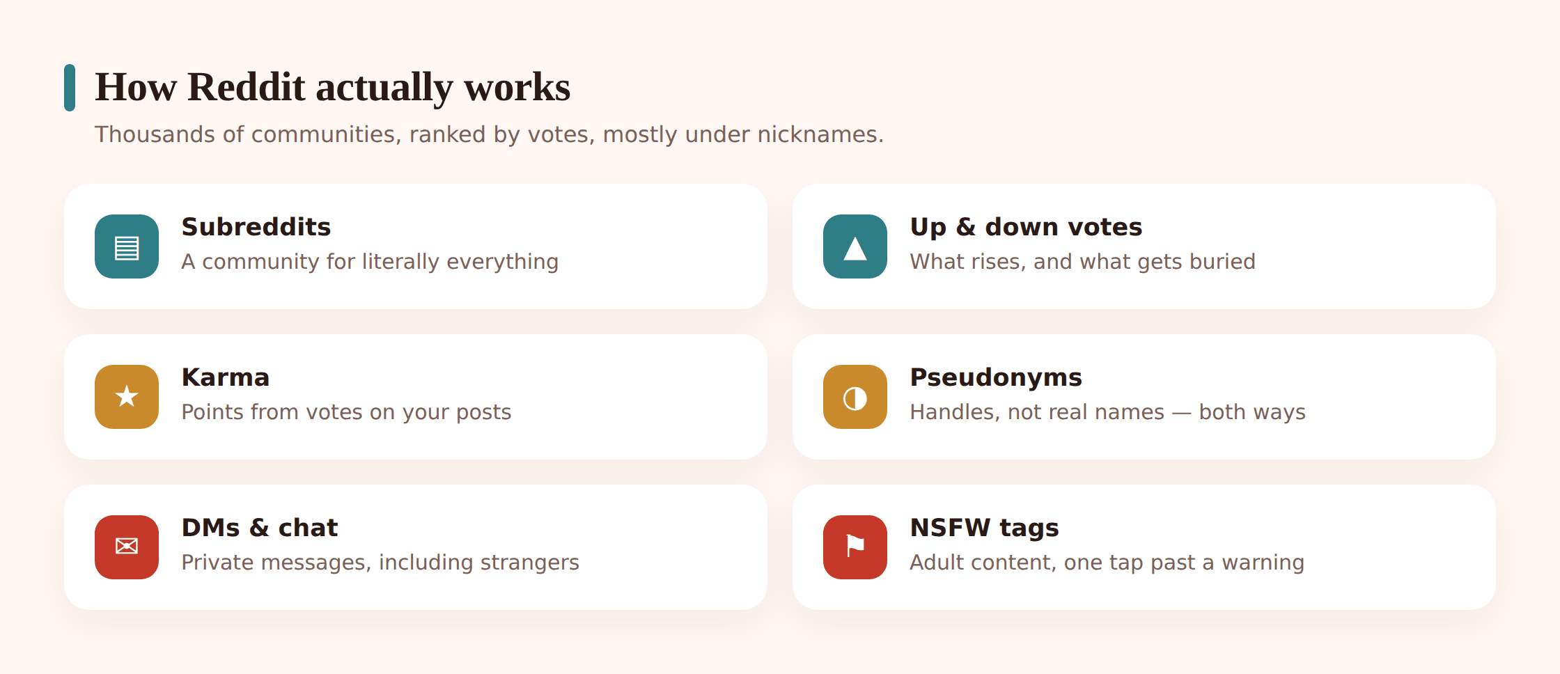 Diagram showing a subreddit with posts, upvote and downvote arrows, a karma counter on a username, and a private message icon off to the side