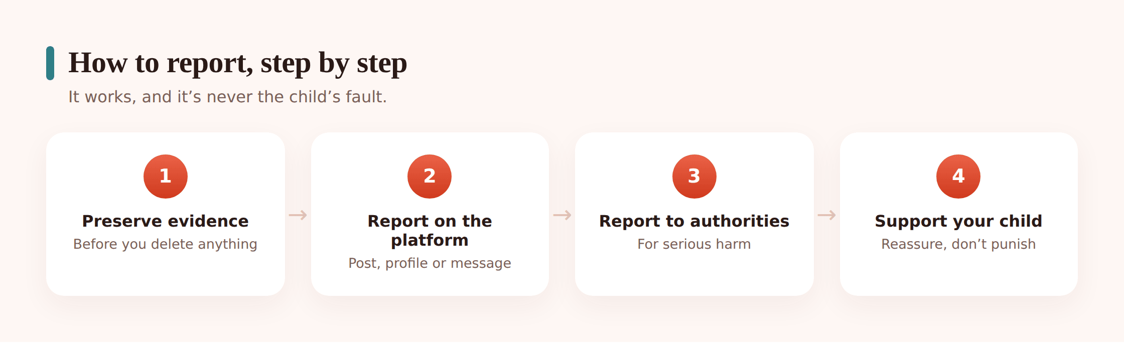 Illustrated three-step sequence showing tap a post, choose a reason, then block
