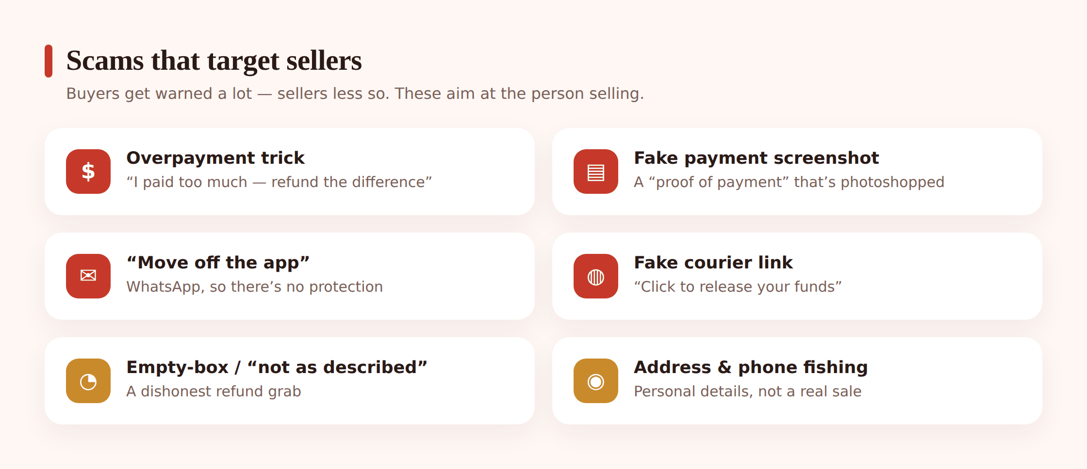 Illustration of scam messages a seller might receive — a fake payment screenshot, a refund request, a message pushing to move to WhatsApp, and a fake courier link