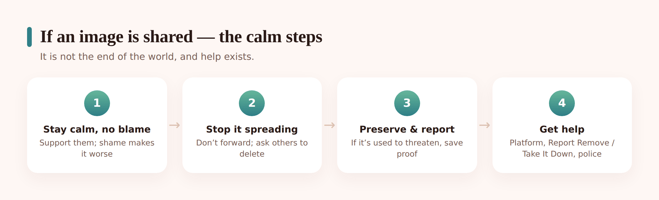 Illustration of a calm sequence of steps — a stop sign, a folder for evidence, and a report symbol — for responding if an image is shared