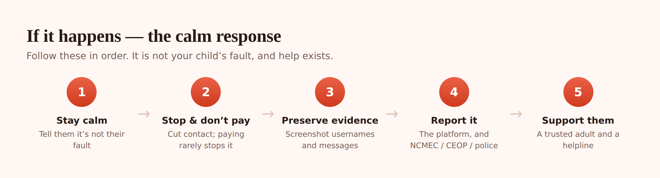 Illustration of five calm response steps arranged in order: reassure, stop contact, preserve evidence, report, and support