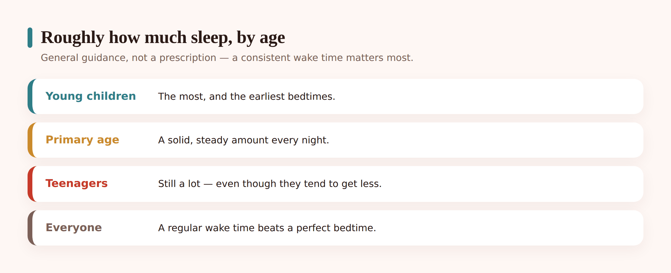 Illustration showing rough sleep needs decreasing with age from young children to teenagers, all still needing a solid amount