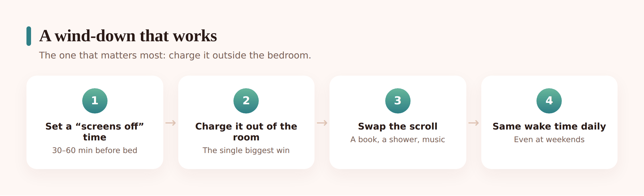 Illustration of a step-by-step bedtime wind-down: screens off, phone charging outside the bedroom, dim lamp and a book, then lights out