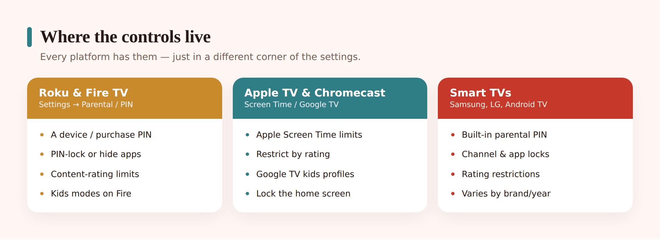 A row of streaming devices: a smart TV, a Roku, a Fire TV stick, an Apple TV and a Chromecast