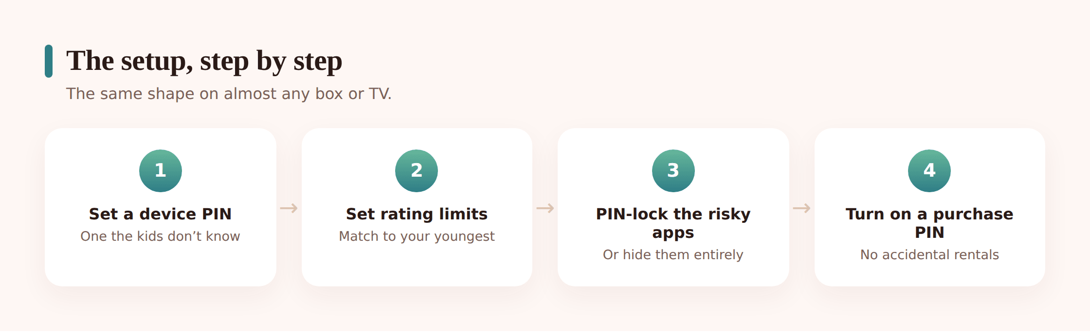 A sequence of setup steps on a TV screen: set a PIN, set rating limits, lock apps, lock purchases