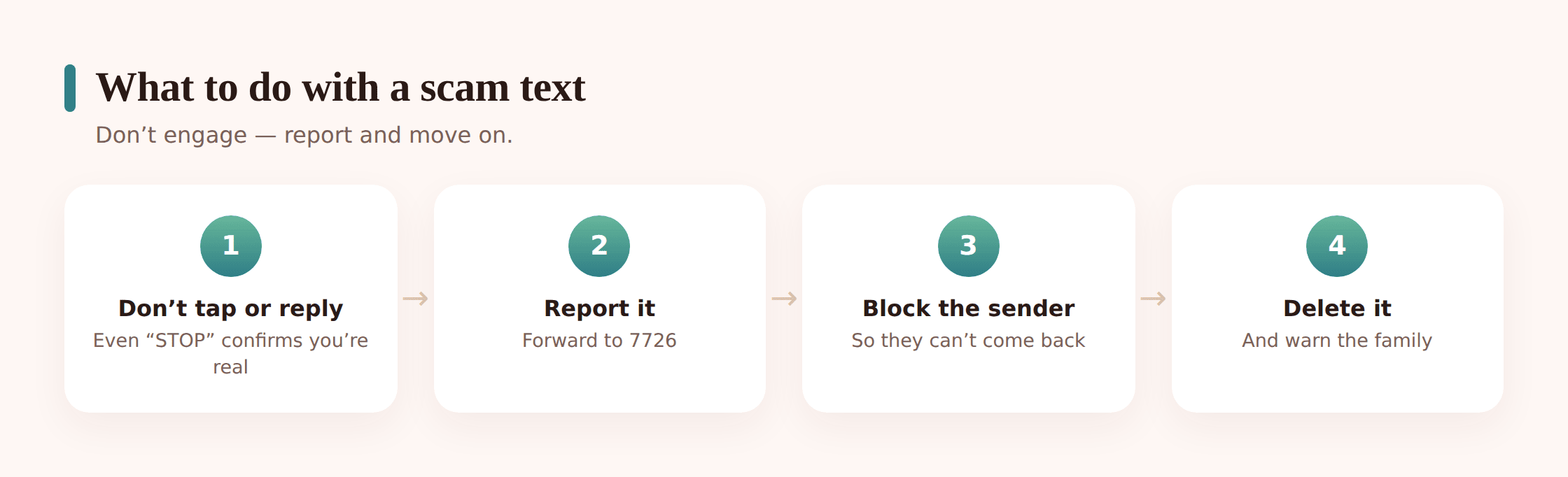 Illustration of the steps for handling a scam text: don't tap, don't reply, screenshot, report, block, delete