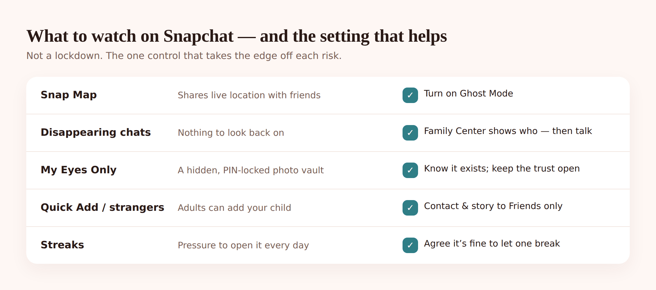 Illustration matching each risky Snapchat feature — Snap Map, disappearing chats, My Eyes Only, Quick Add — to the setting that reduces it