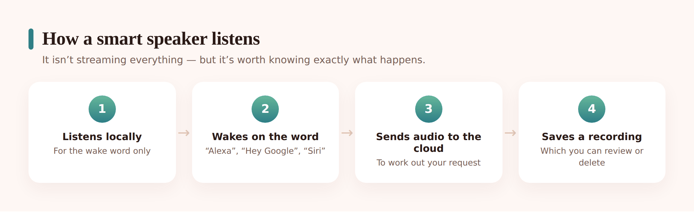 Diagram showing a wake word triggering a smart speaker to send audio to the cloud