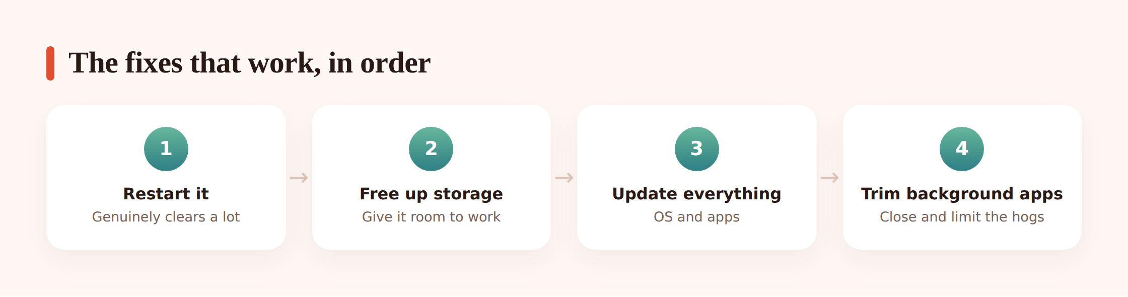Illustrated numbered list of quick fixes: restart, free storage, update, close background apps, clear cache