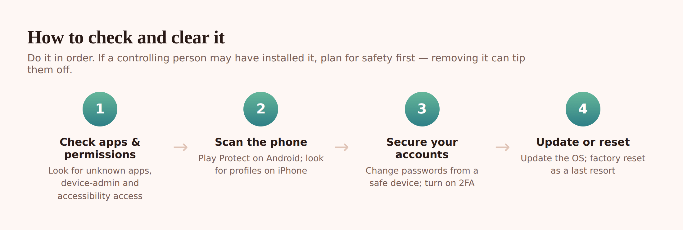Illustration of a step-by-step sequence: back up data, change passwords on a safe device, update the phone, then factory reset as a last resort