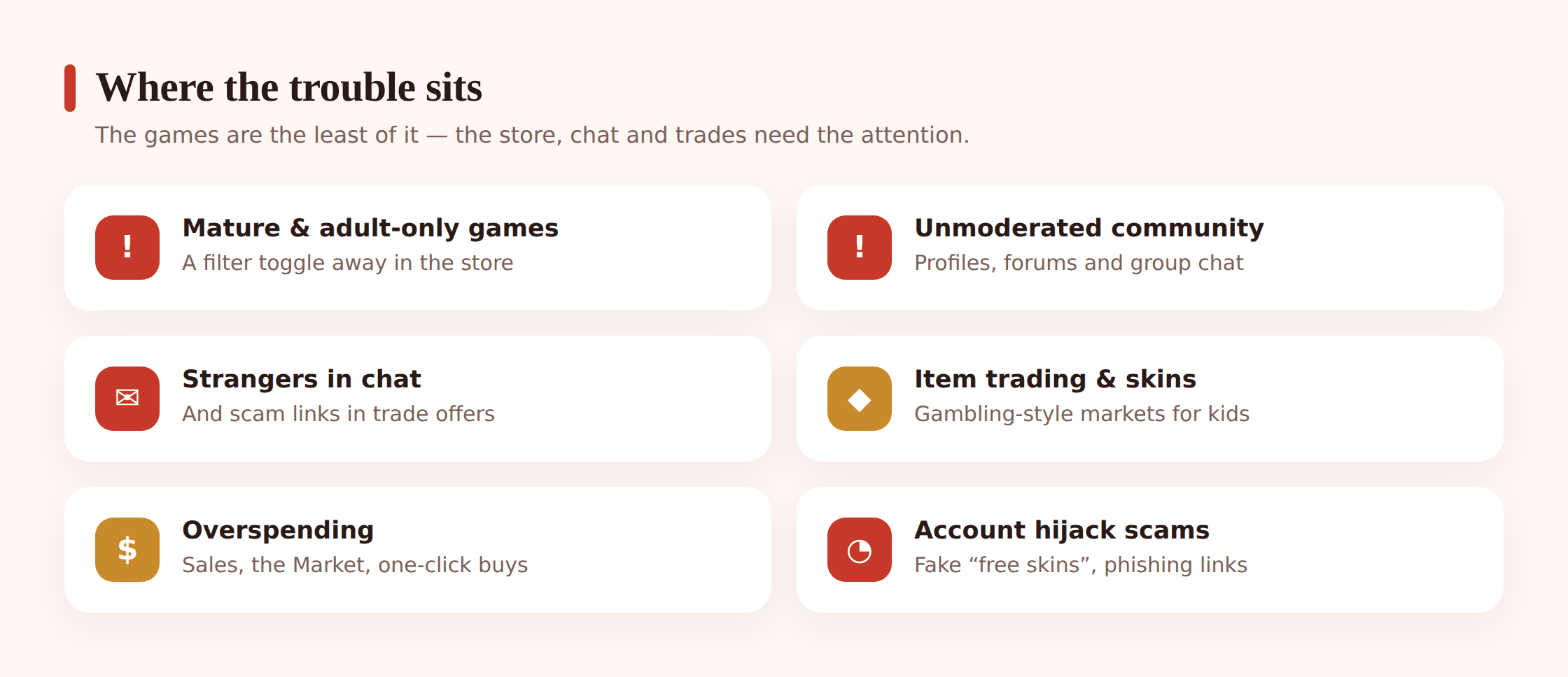 Grid showing key Steam risks for children: mature content, strangers in chat, scam links, and overspending