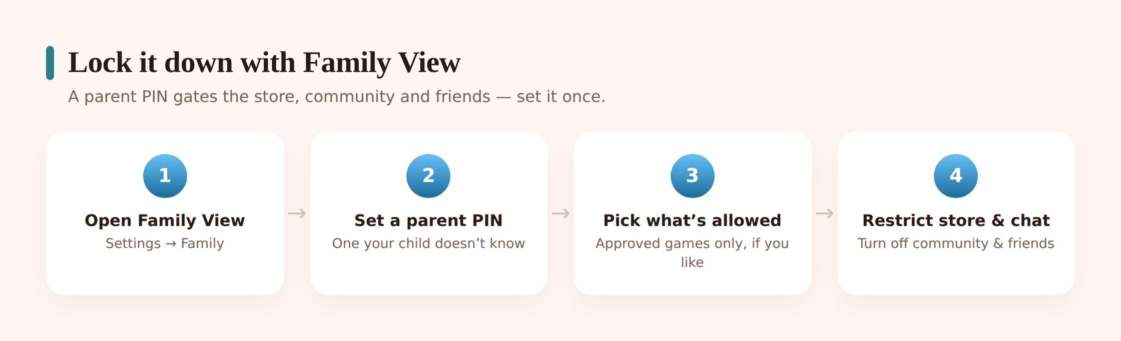 Steam Family View settings screen showing options to restrict store, community, friends and library access behind a PIN