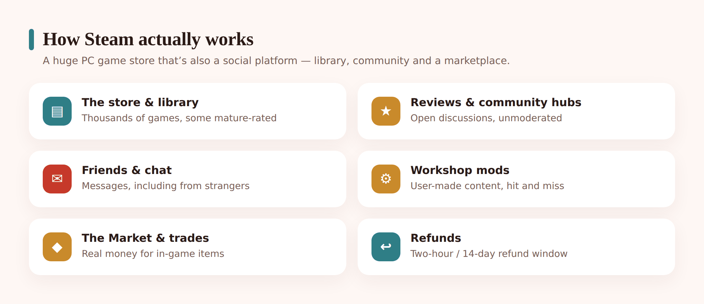 Diagram of Steam's parts: store, library, community, chat, Workshop and Market