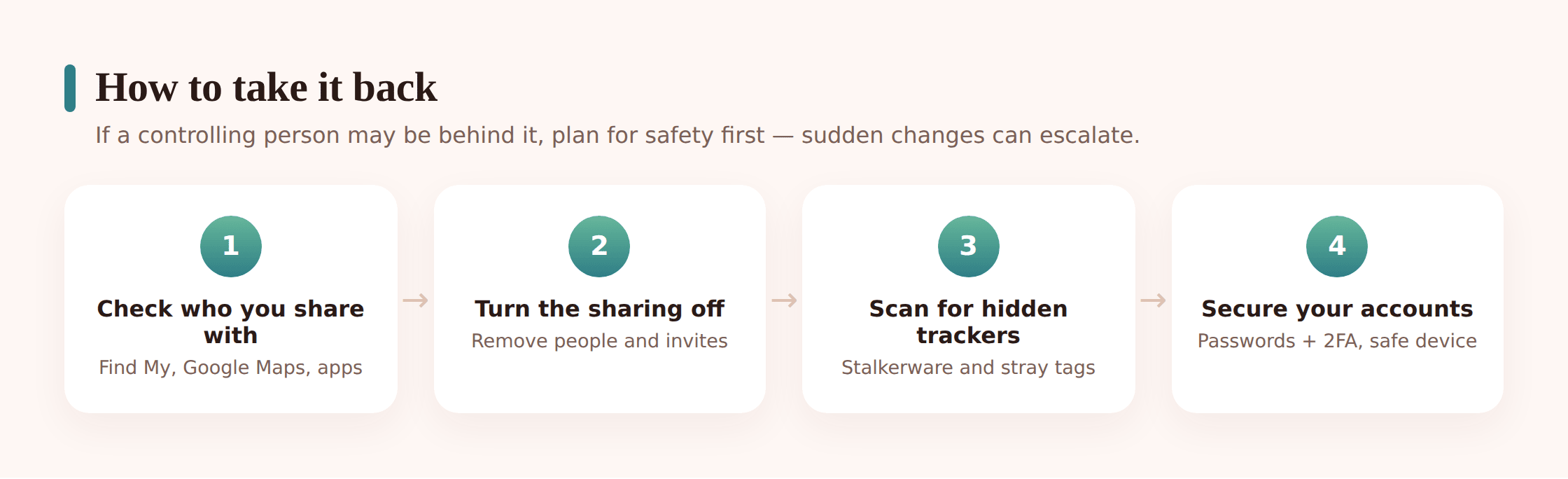 Illustration of a hand tapping through phone settings screens to switch off location sharing, step by step