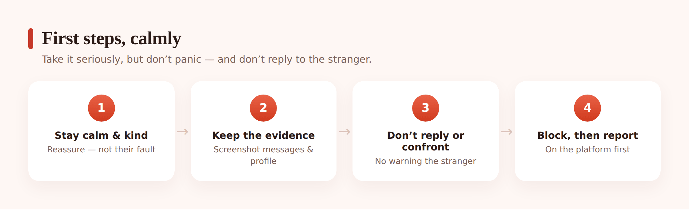 Illustration of a phone screen showing screenshot, block and report icons, with a folder saving the evidence