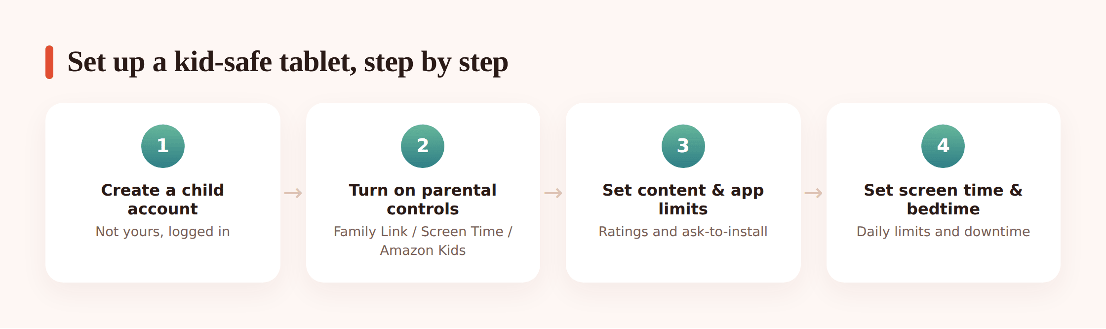 Illustration showing the sequence of steps for setting up a child's tablet from a fresh start