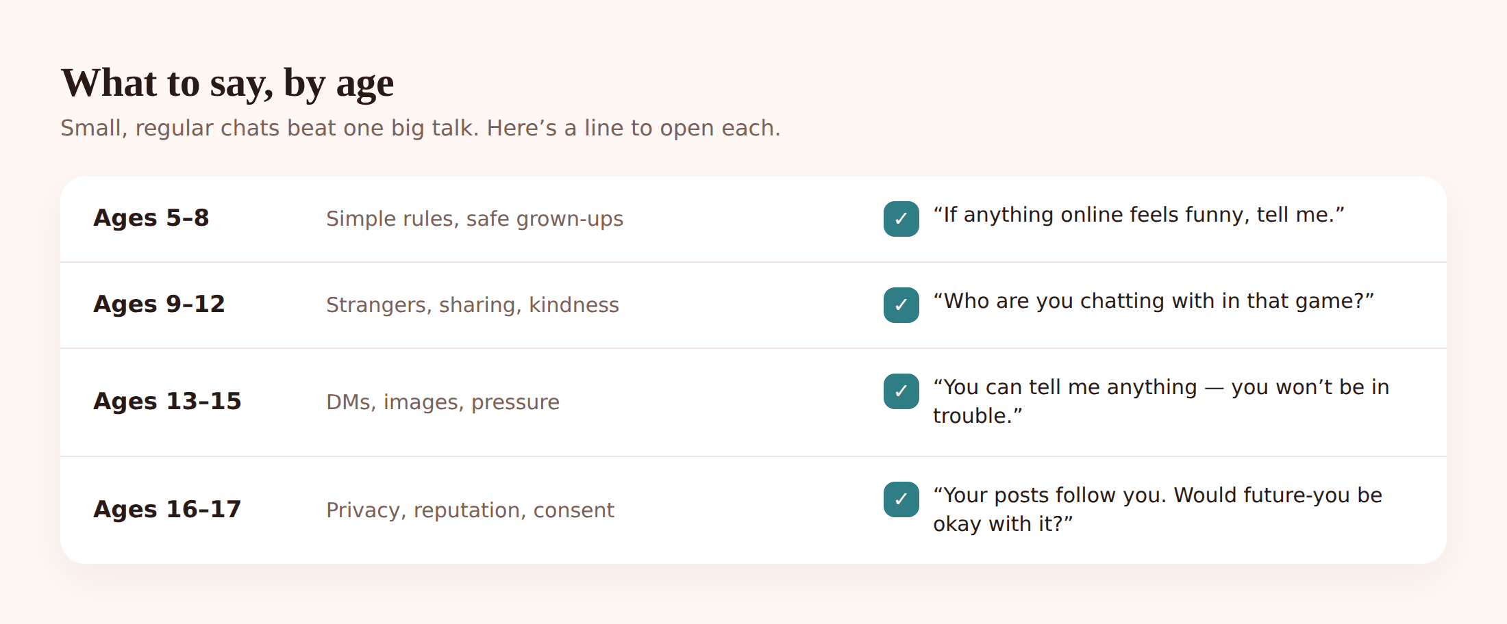 Illustration showing four age bands of children with a short conversation prompt beside each