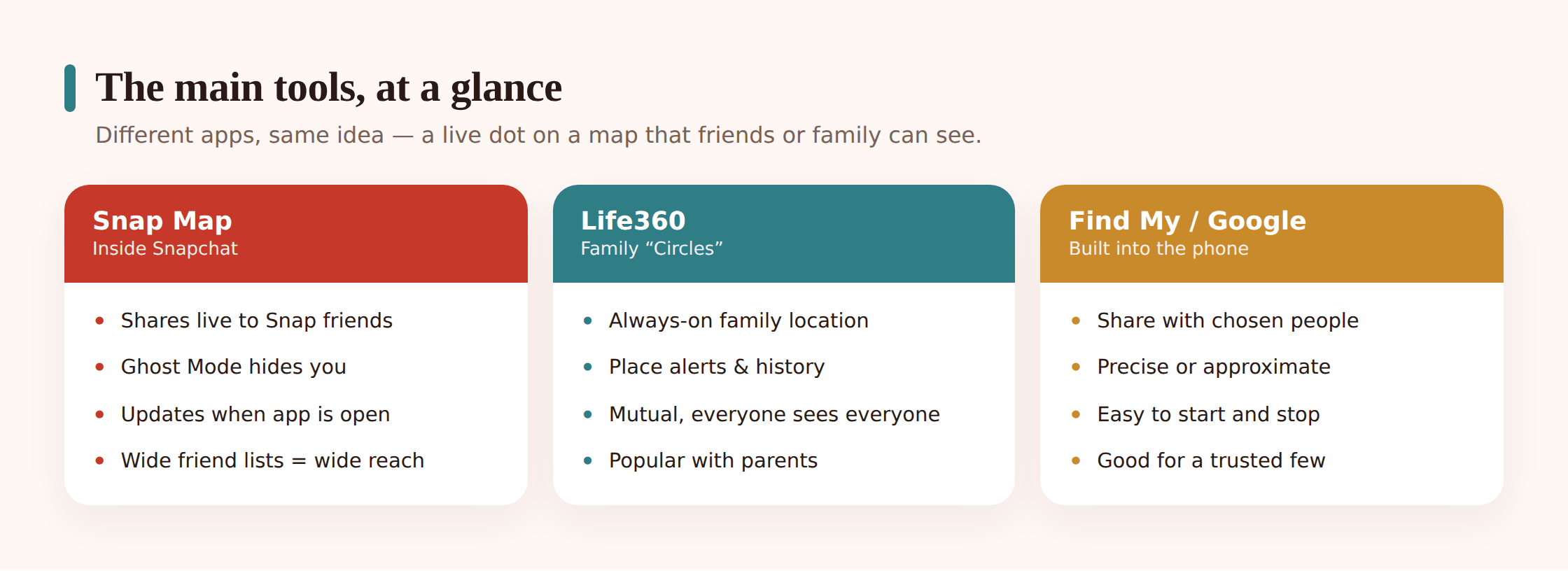 Illustration of three phones showing Snap Map, a Life360 circle, and Find My friends list