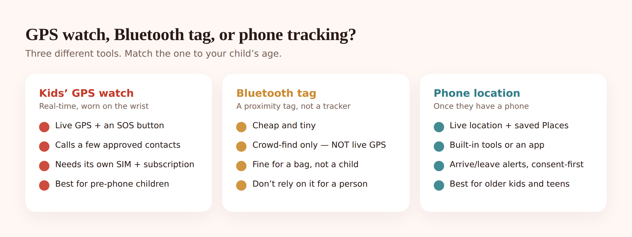 Illustration comparing a kids GPS smartwatch, a Bluetooth tracker tag and phone-based location, showing how each one reports position