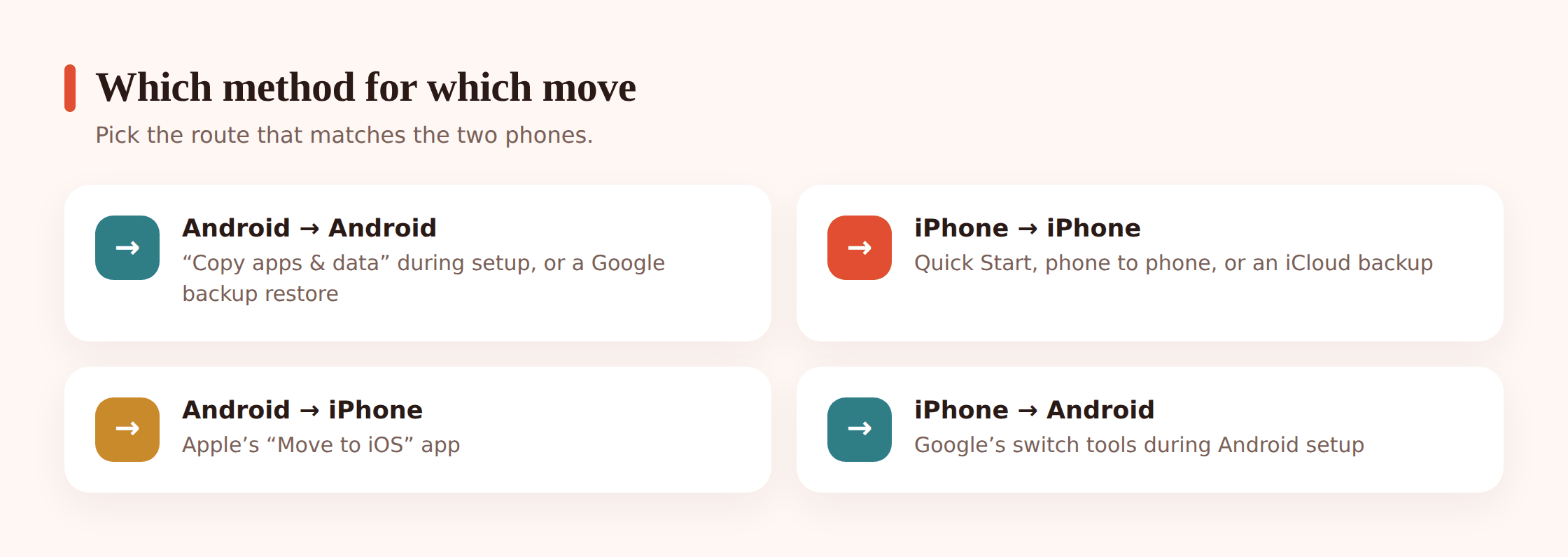 Illustration showing four transfer scenarios: Android to Android, iPhone to iPhone, Android to iPhone, and iPhone to Android, each with its recommended tool