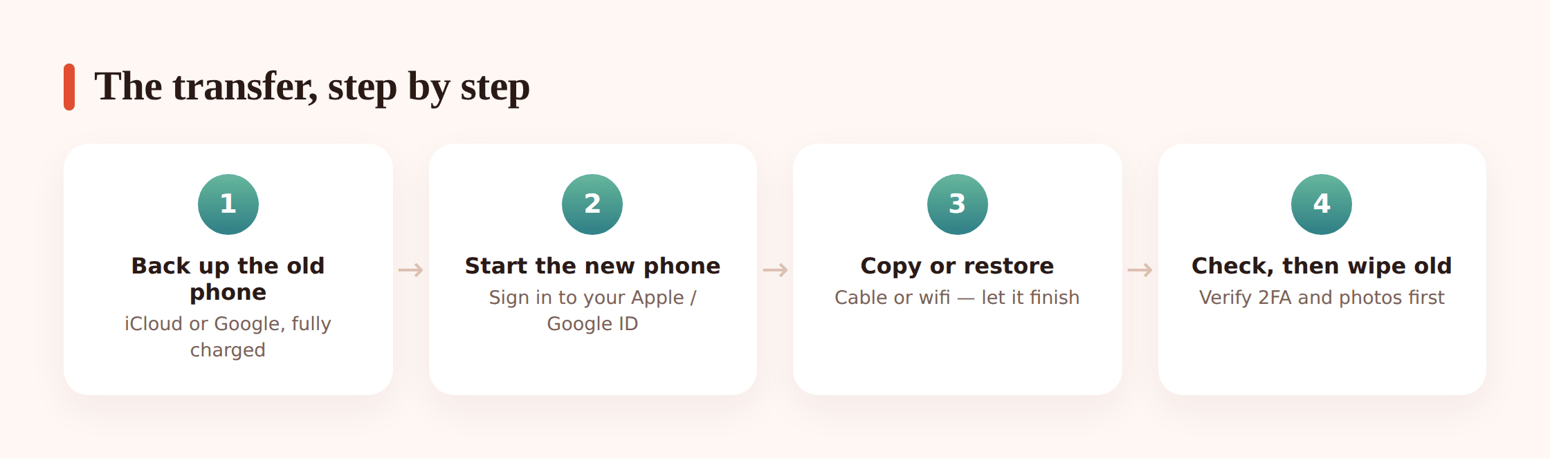 Illustration of two phones side by side during setup with a progress bar showing data copying from the old device to the new one
