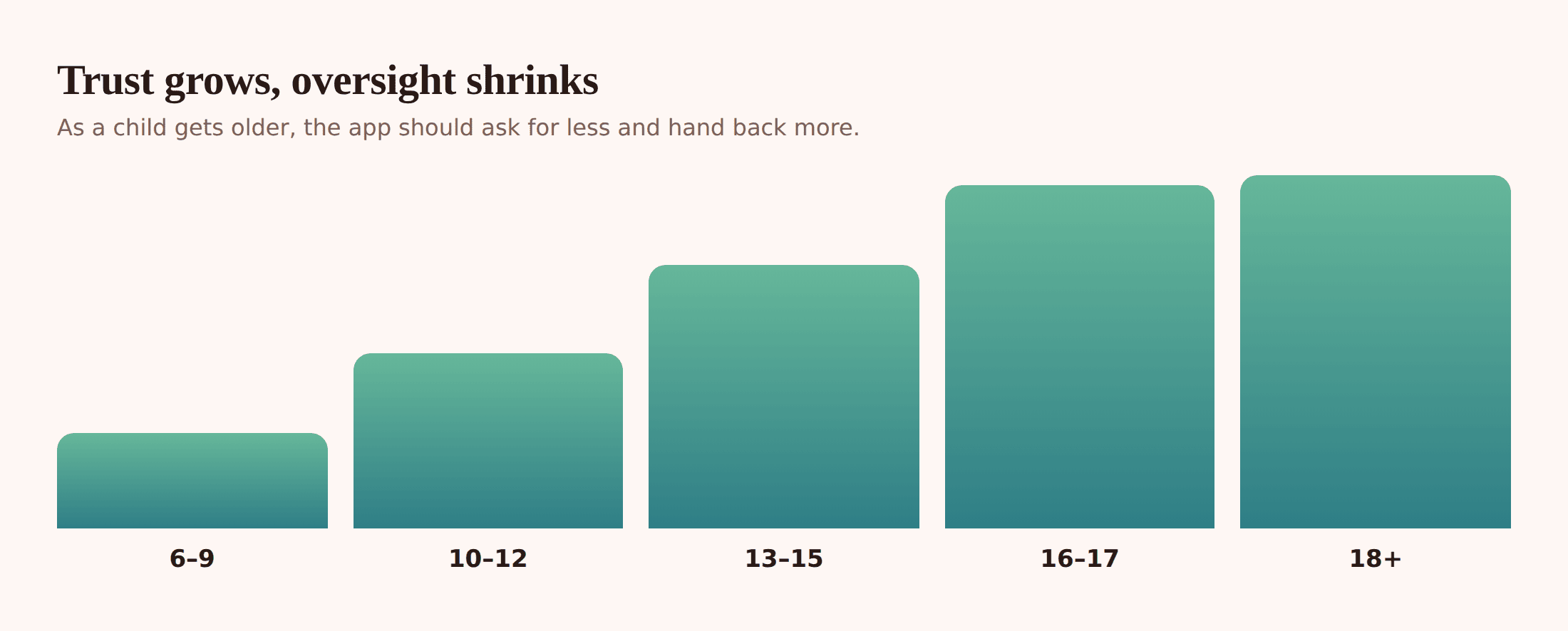 Chart showing oversight shrinking and freedom growing as a child ages from primary school to late teens