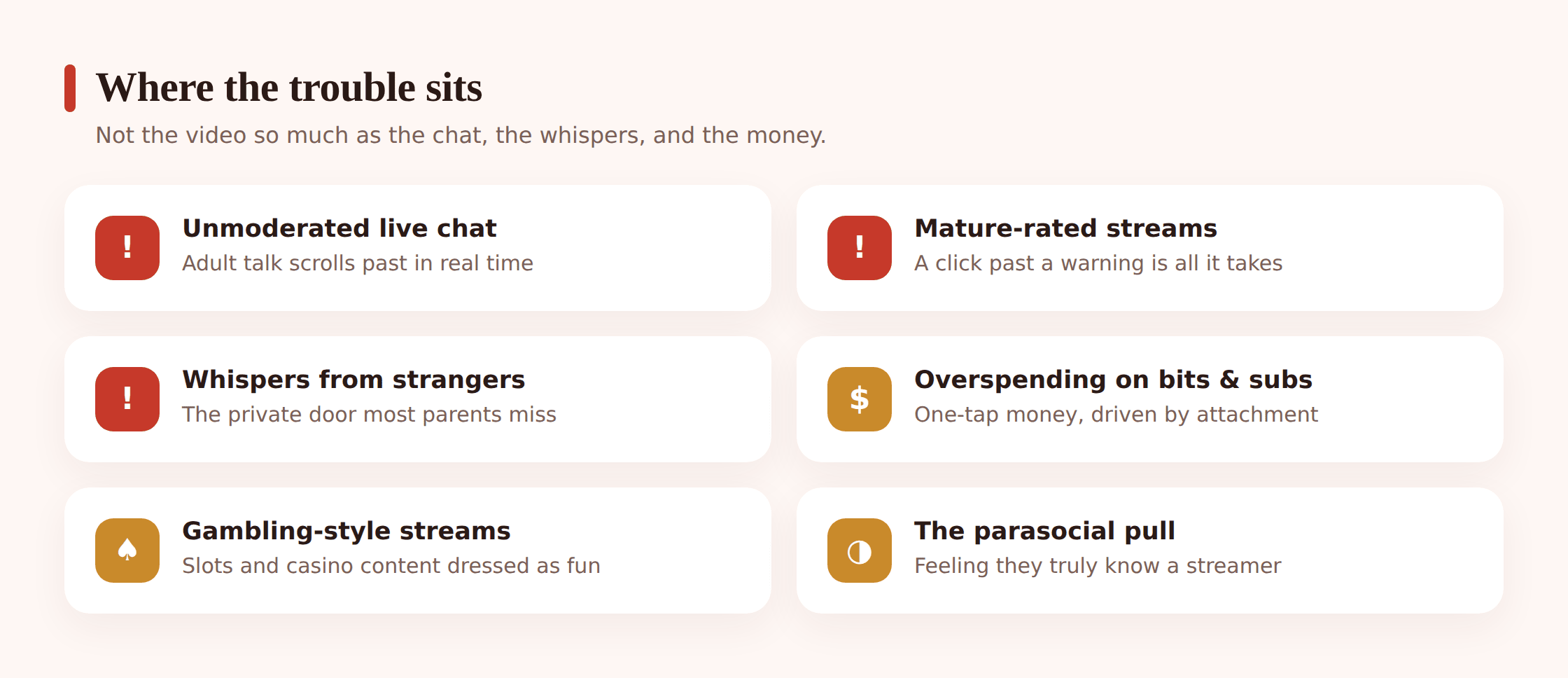 Grid illustration showing the main Twitch risks for children: mature streams, unmoderated chat, whispers from strangers, overspending, and parasocial attachment