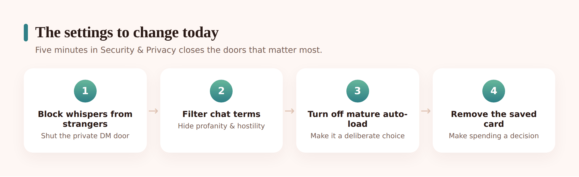 Illustration of a Twitch settings screen highlighting whisper controls, mature content filter, and blocked terms
