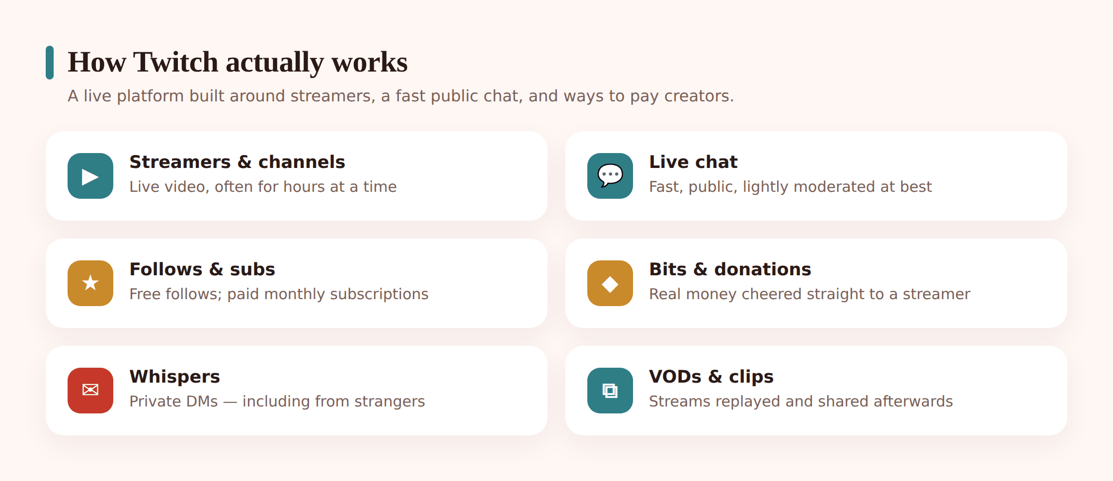 Diagram illustrating how Twitch works: a central streamer surrounded by chat, follows, subscriptions, bits and whispers