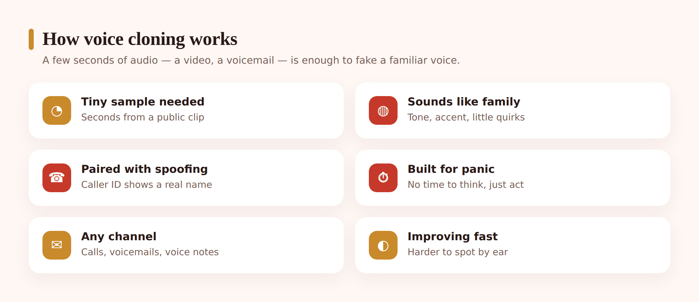 Diagram showing a short audio clip feeding into software that produces synthetic speech in the same voice