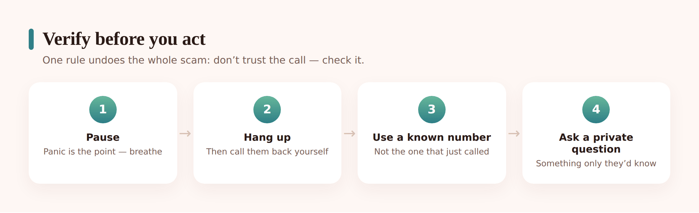 Illustration of a phone call with warning flags marking urgency, a secrecy demand, and a gift-card payment request