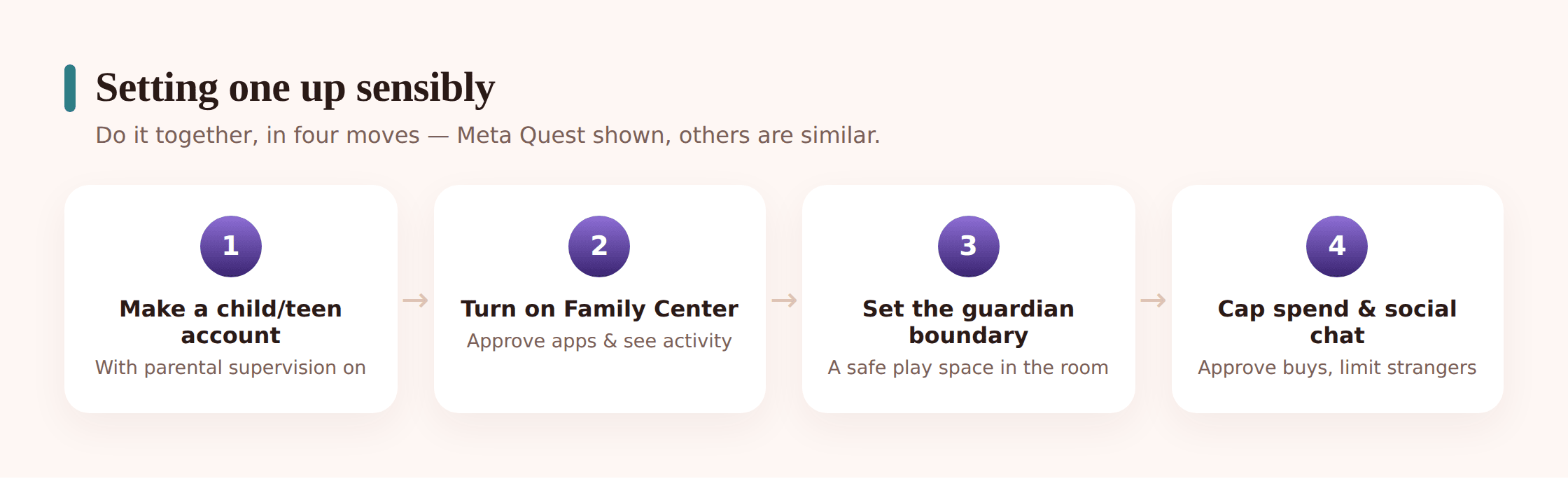 Setup steps for a child Meta Quest account: account type, Family Center, app approvals, guardian boundary, limits