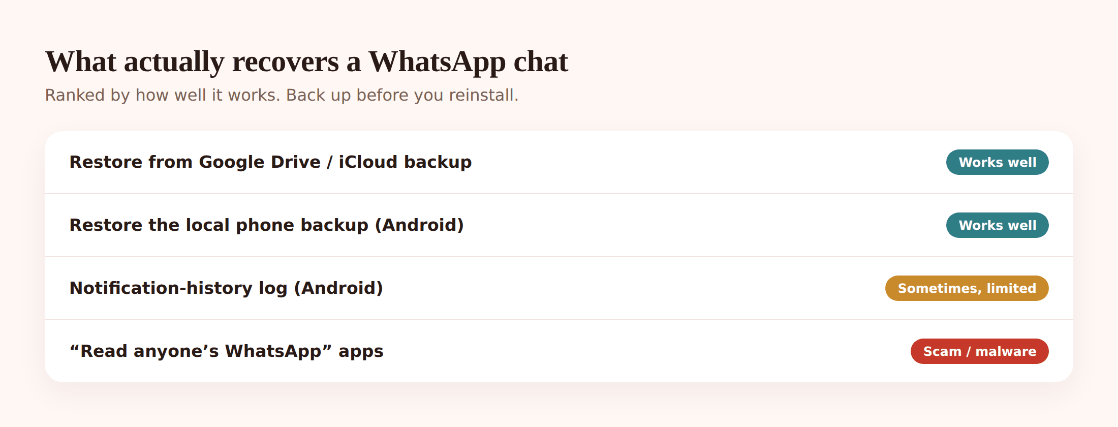Illustration ranking WhatsApp recovery methods from cloud backup down to notification history