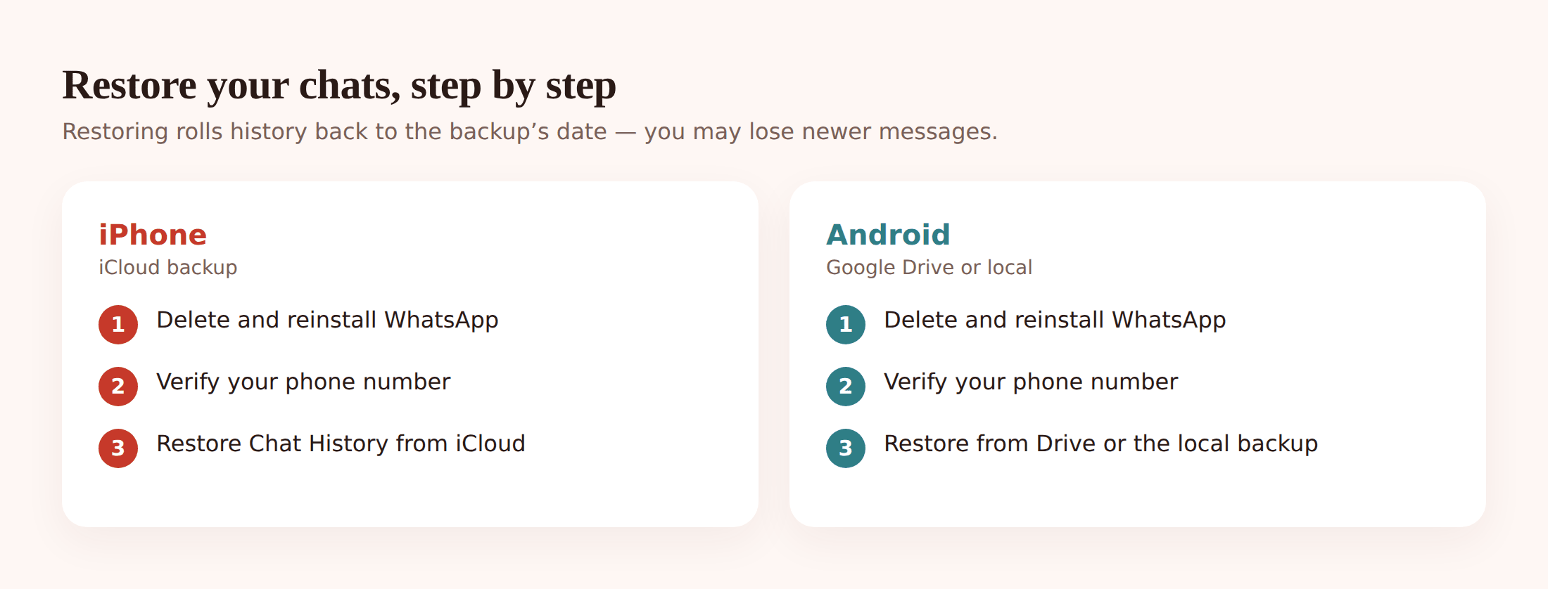 Illustration comparing WhatsApp restore steps on iPhone and Android side by side