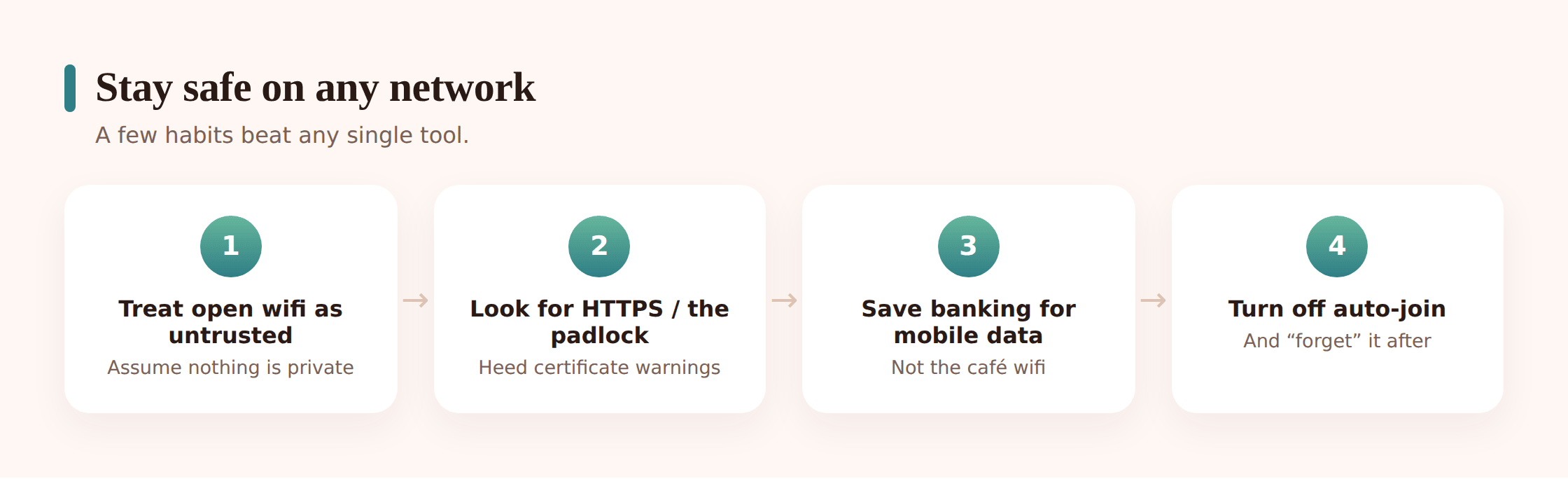 Illustration of step-by-step safe wifi habits: checking the padlock, avoiding banking, forgetting the network