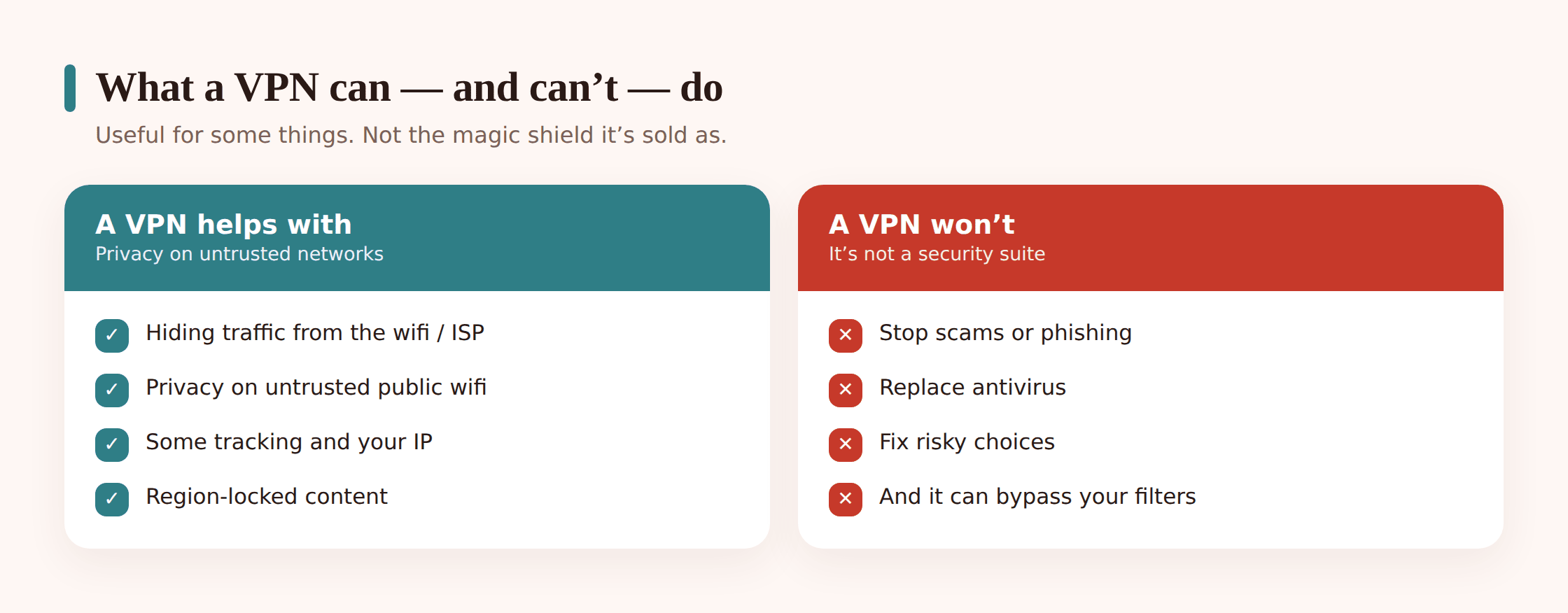Illustration contrasting what a VPN helps with, like hiding your IP, versus what it can't stop, like scams and malware