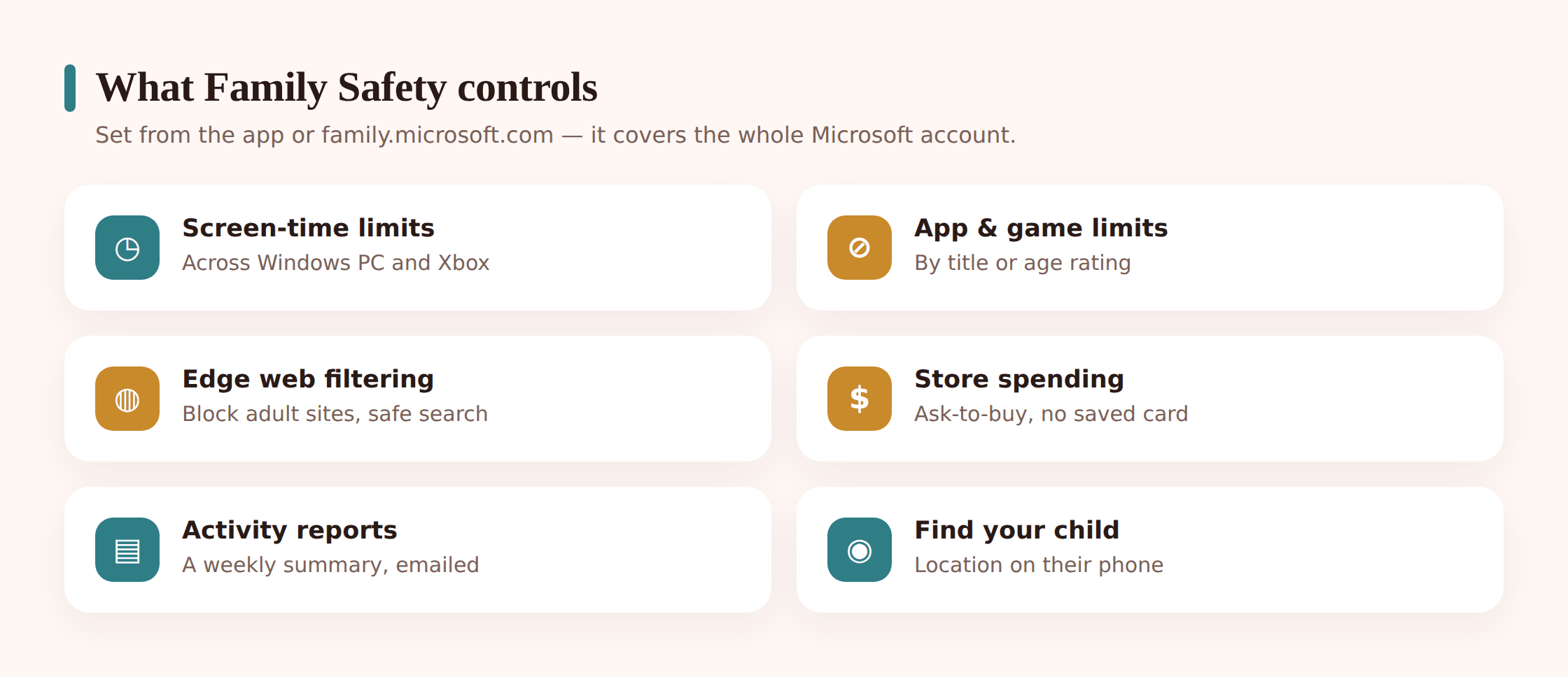 Illustration of Family Safety controls including screen time, app limits, web filtering and spending