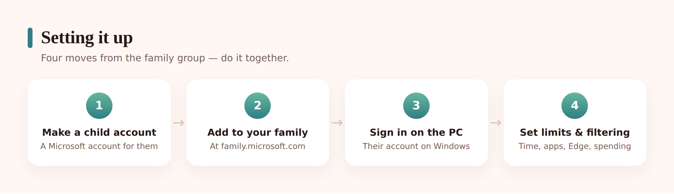 Illustration showing the sequence of Family Safety setup from creating a child account to adding it to Windows
