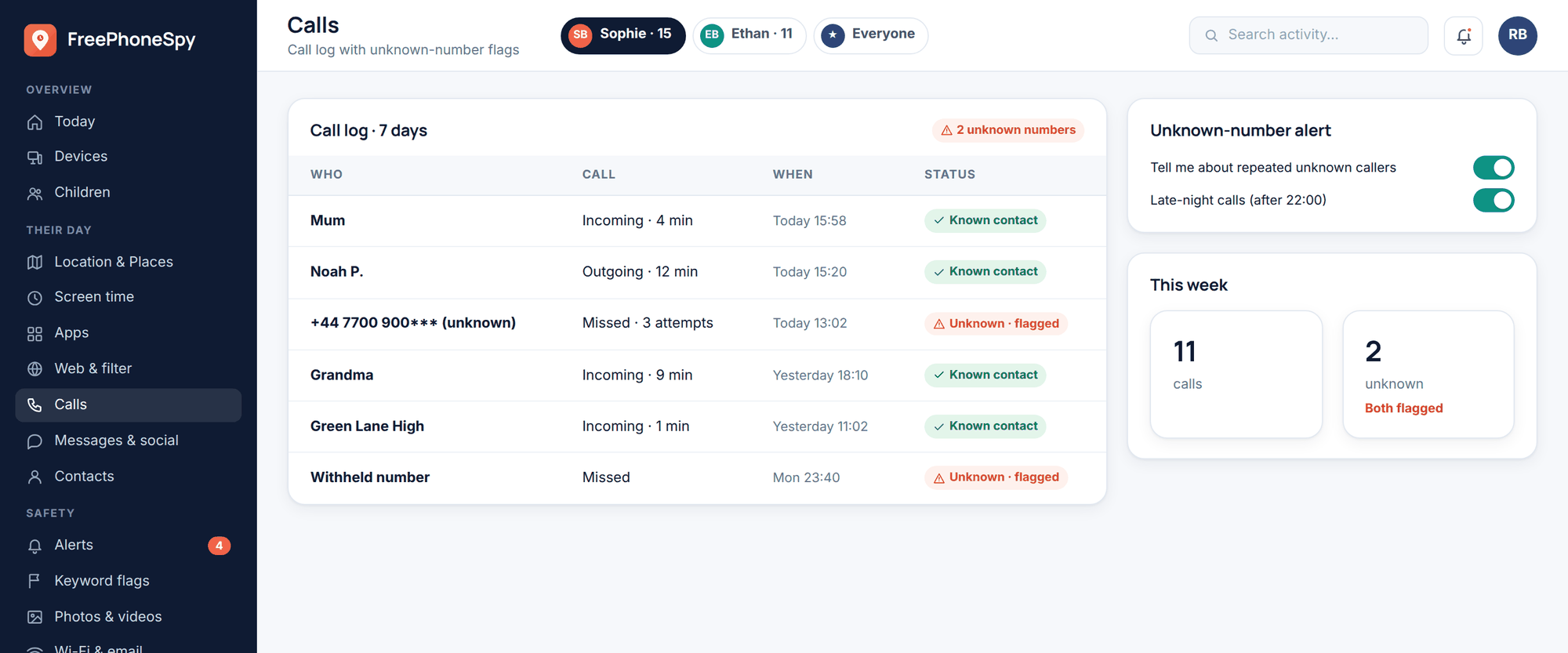 FreePhoneSpy web panel: call log over seven days with known contacts, durations, and two unknown numbers flagged
