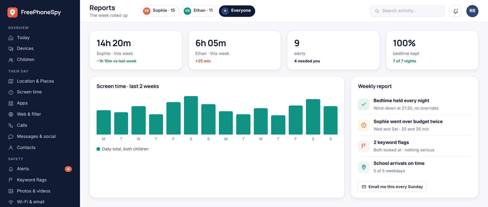 FreePhoneSpy web panel: weekly report with screen-time totals per child, a two-week chart and the handful of things that needed a parent