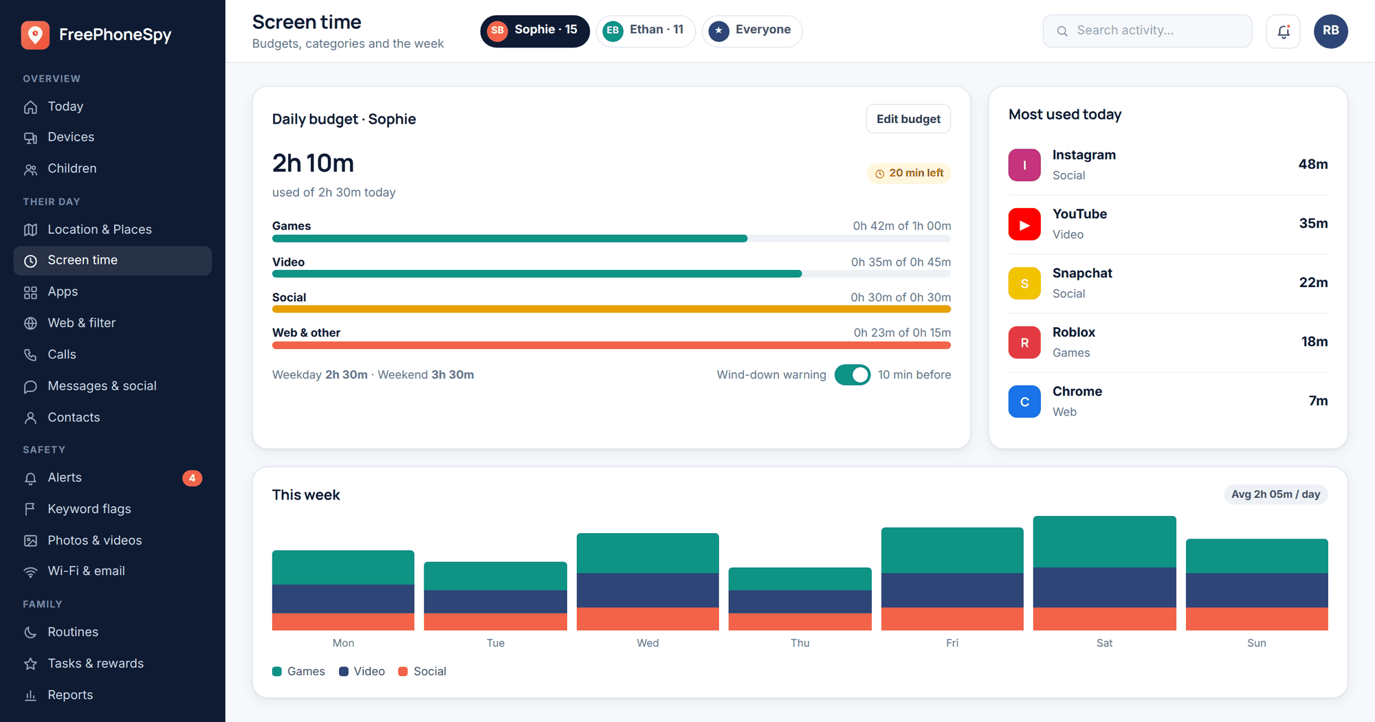 FreePhoneSpy web panel: screen-time screen with a 2h 30m daily budget split across games, video, social and web, a weekly bar chart and the most-used apps
