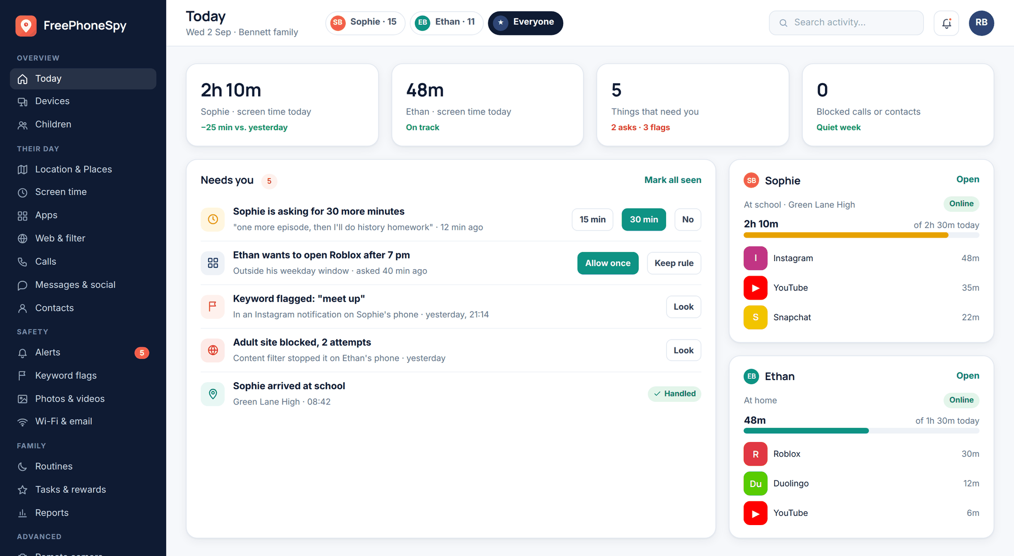 FreePhoneSpy web panel: the Today dashboard with a short “Needs you” list — an extra-time ask, a keyword flag, a blocked site and a school arrival — plus screen-time summaries for two children